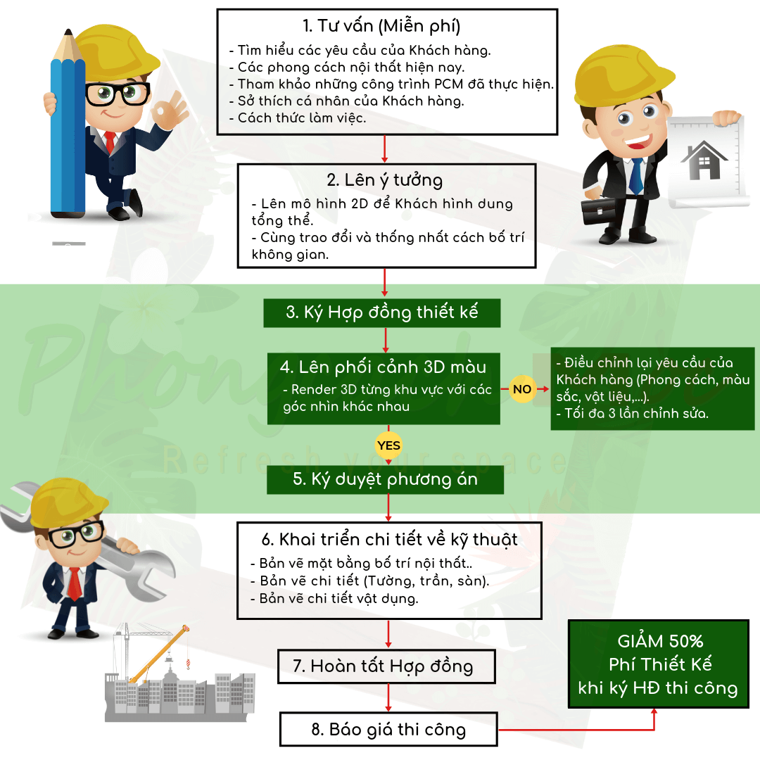 quy trình làm việc thiết kế thi công trọn gói của phong cách mộc